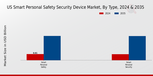 US Smart Personal Safety Security Device Market segment