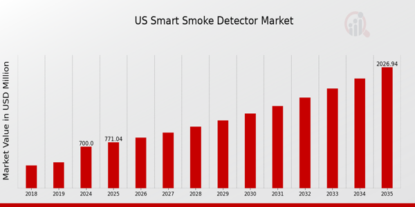 US Smart Smoke Detector Market size