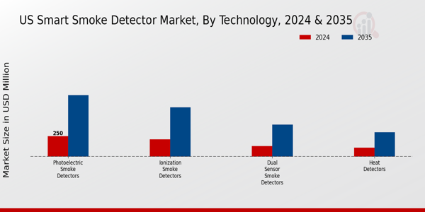 US Smart Smoke Detector Market segment