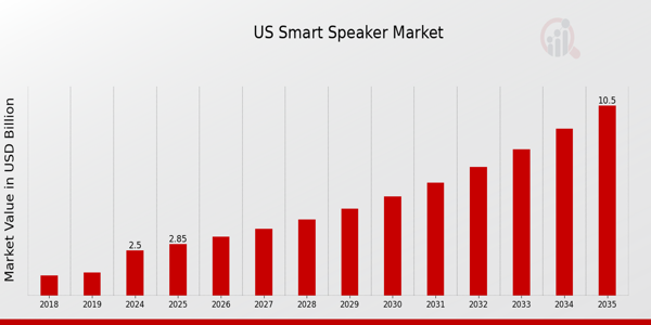 US Smart Speaker Market size