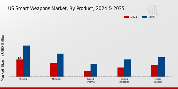US Smart Weapons Market segment