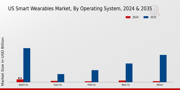 US Smart Hospital Wearables Market segment