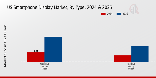 US Smartphone Display Market segment