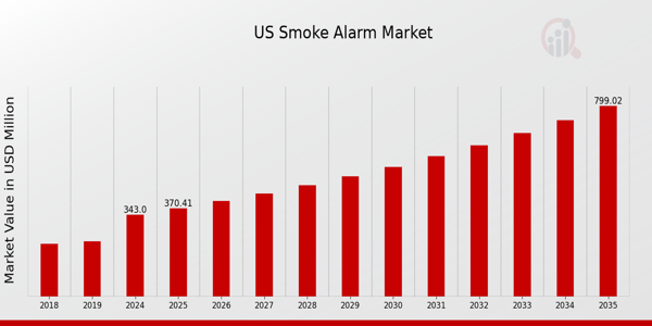 US Smoke Alarm Market size