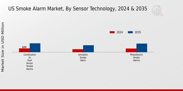 US Smoke Alarm Market segment