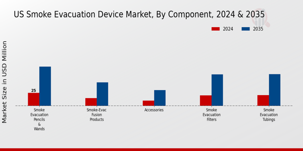 US Smoke Evacuation Device Market Segment Insights