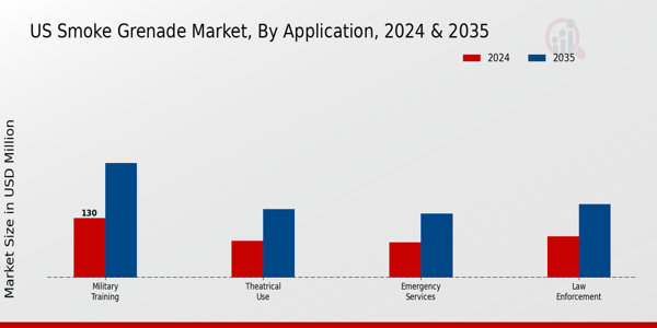 US Smoke Grenade Market segment