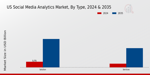 US Social Media Analytics Market segment