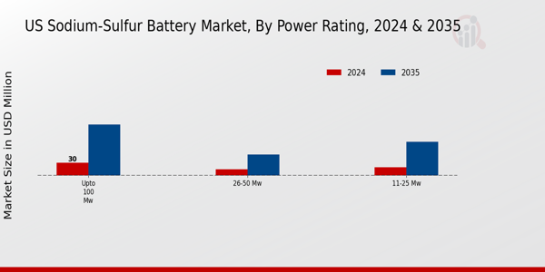 US Sodium Sulfur Battery Market segment