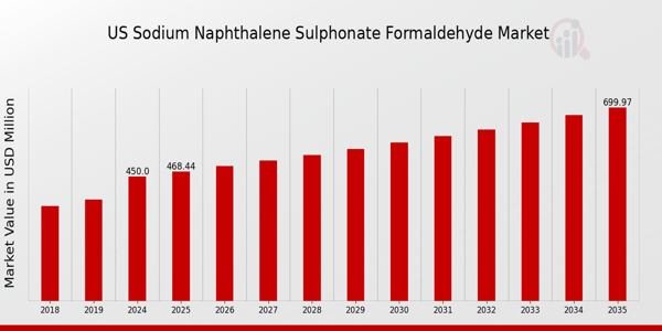 US Sodium Naphthalene Sulphonate Formaldehyde Market size