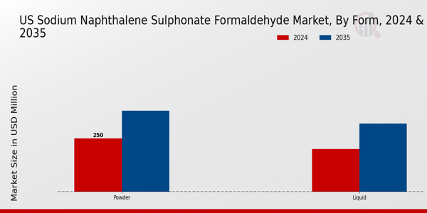 US Sodium Naphthalene Sulphonate Formaldehyde Market segment