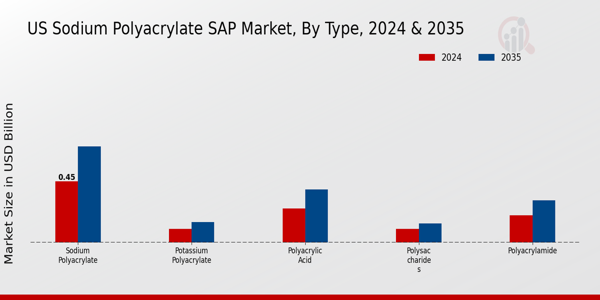 US Sodium Polyacrylate SAP Market segment