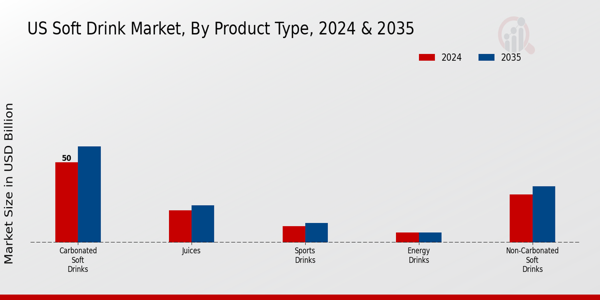 US Soft Drink Packaging Market segment