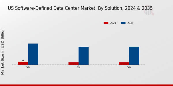 US Software Defined Data Center Market segment