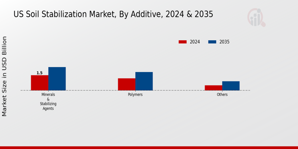 US Soil Stabilization Market segment