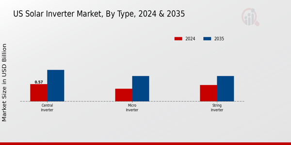 US Solar Inverter Market Segment
