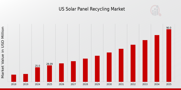 US Solar Panel Recycling Market size