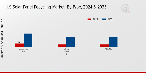 US Solar Panel Recycling Market segment