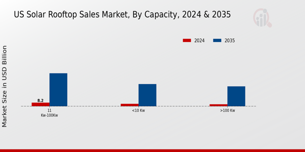 US Solar Rooftop Sales Market segment
