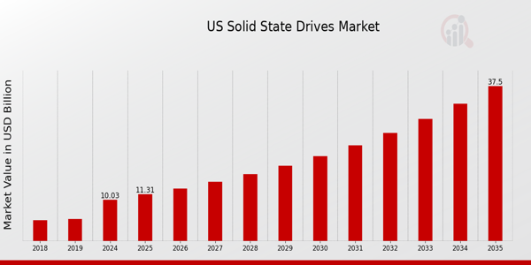 US Solid States Drives Market size
