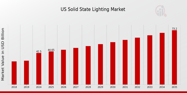 US Solid State Lighting Market size