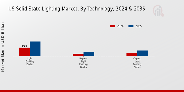 US Solid State Lighting Market segment
