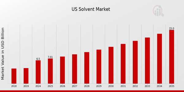 US Ink Solvent Market size
