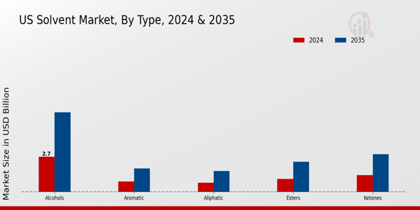 US Ink Solvent Market segment