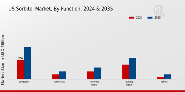 US Sorbitol Market segment