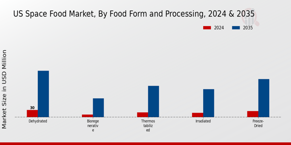 US Space Food Market segment
