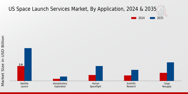 US Space Launch Services Market segment