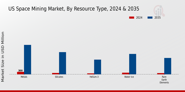 US Space Mining Market segment