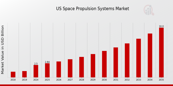 US Space Propulsion Systems Market size