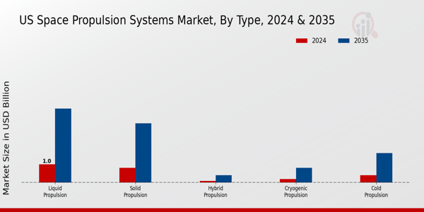 US Space Propulsion Systems Market segment