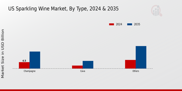 US Sparkling Wine Market segment