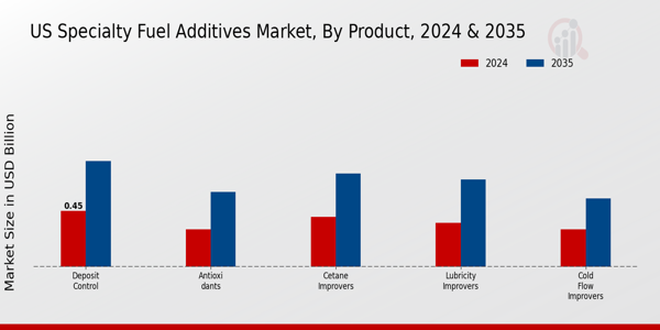 US Specialty Fuel Additives Market segment