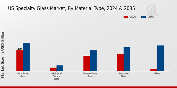 US Specialty Glass Market segment