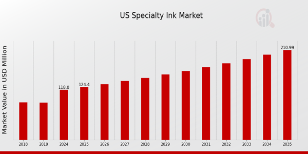 US Specialty Ink Market size
