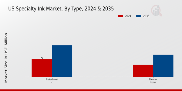 US Specialty Ink Market segment
