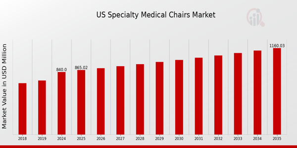 US Specialty Medical Chairs Market size
