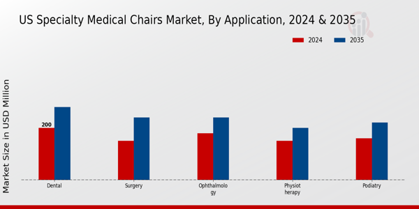 US Specialty Medical Chairs Market segment