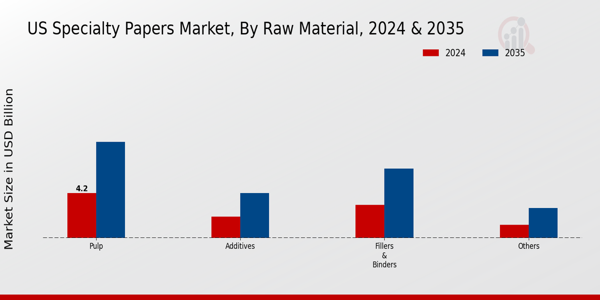 US Specialty Papers Market Raw Material Insights