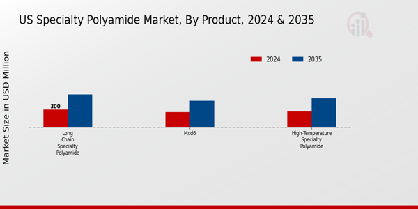 US Specialty Polyamide Market segment