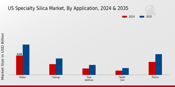 US Specialty Silica Market segment