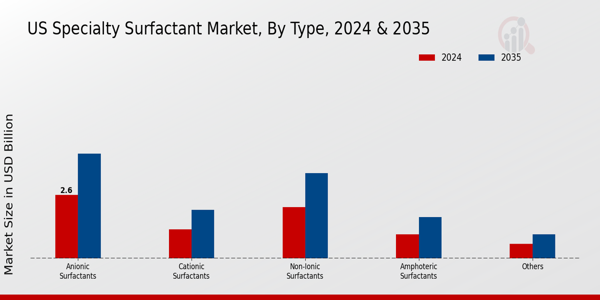US Specialty Surfactant Market segment