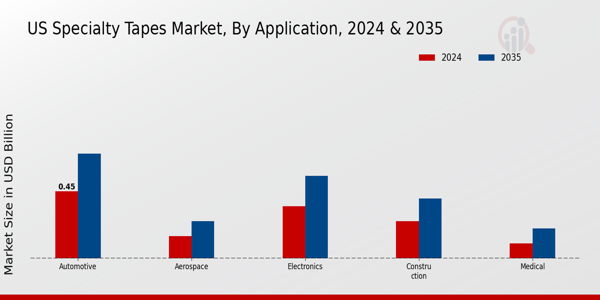 US Specialty Tapes Market segment