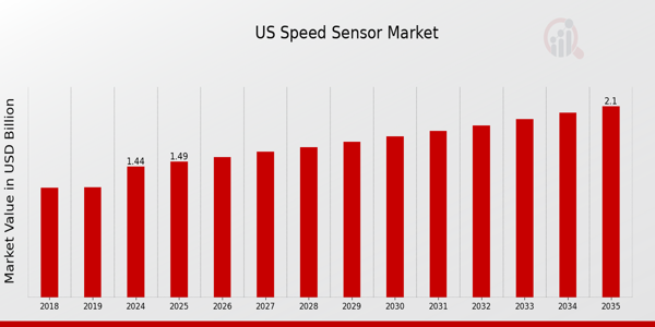 US Wheel Speed Sensor Market size
