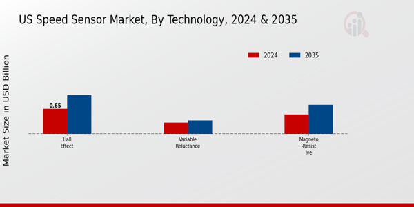 US Wheel Speed Sensor Market segment