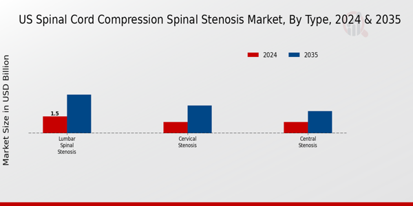 Spinal Cord Compression Spinal Stenosis Market Type Insights