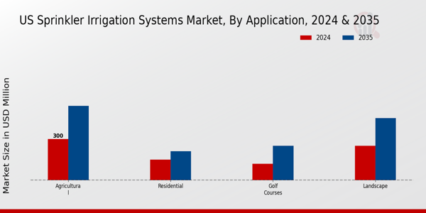 US Sprinkler Irrigation Systems Market segment